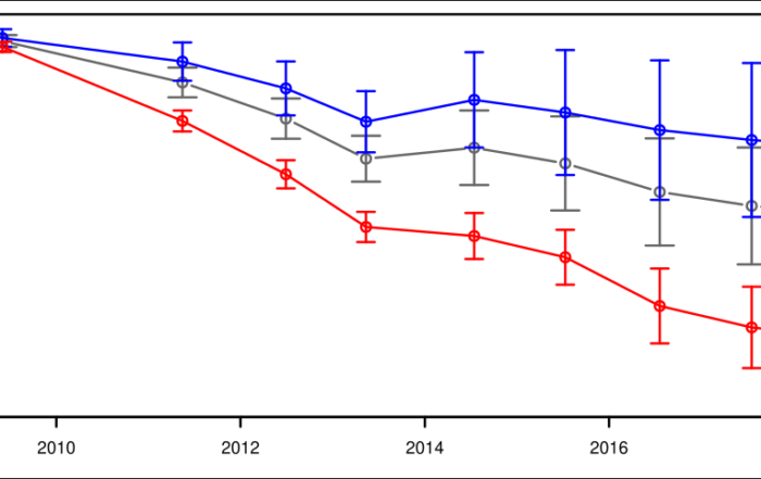 A graph showing the cumulative surface ablation over the Milne Ice Shelf, and the Outer and Inner units. The lines decrease over time indicating a loss of ice from 2008 to 2019.
